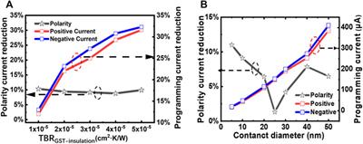 Impact of Thermal Boundary Resistance on Thermoelectric Effects of the Blade-Type Phase-Change Random Access Memory Device